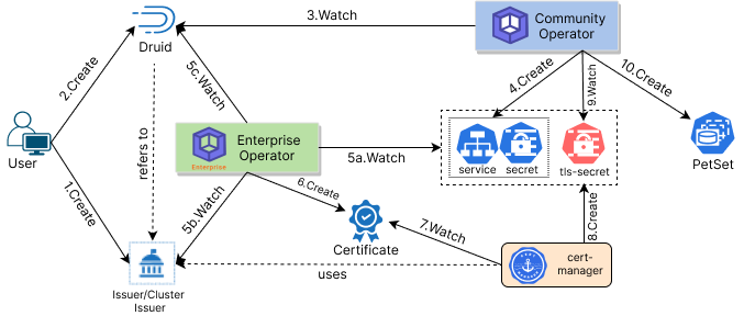 Deploy Druid with TLS/SSL