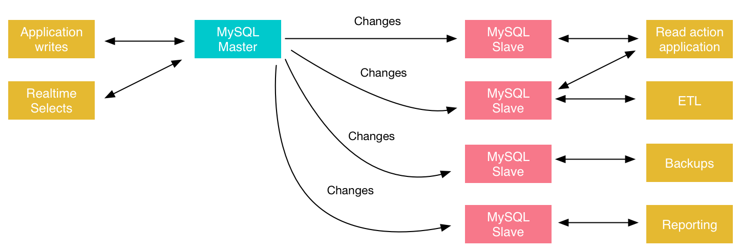 MySQL Replication