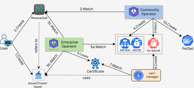 Deploy Memcached with TLS/SSL