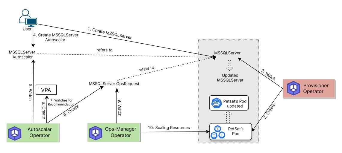 Compute Auto Scaling process of MSSQLServer