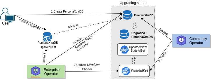 updating Process of PerconaXtraDB