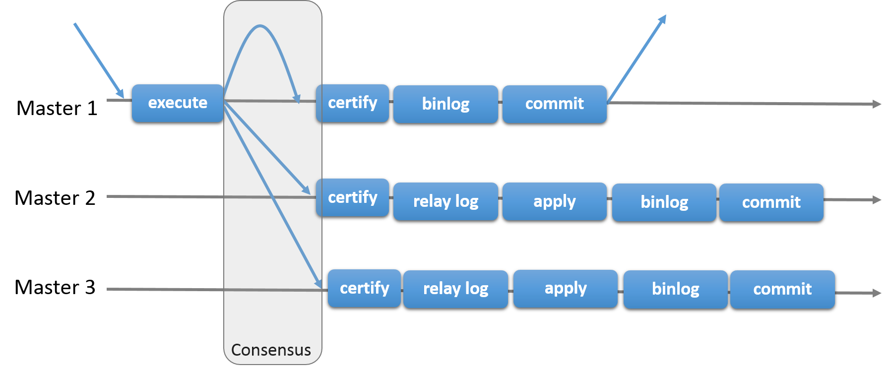 MySQL Group Replication Protocol