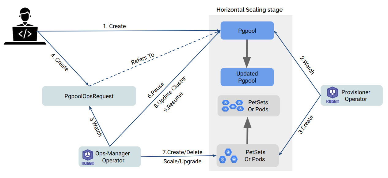 Horizontal scaling process of Pgpool