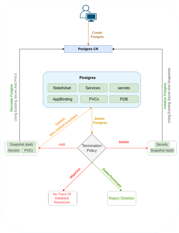 lifecycle