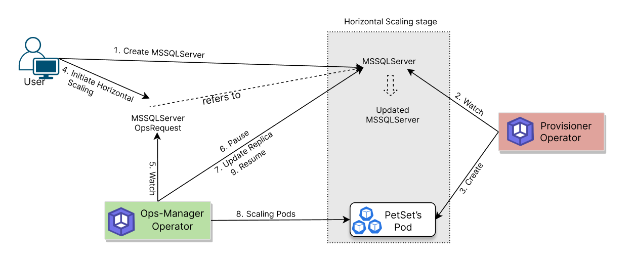 Horizontal scaling Flow