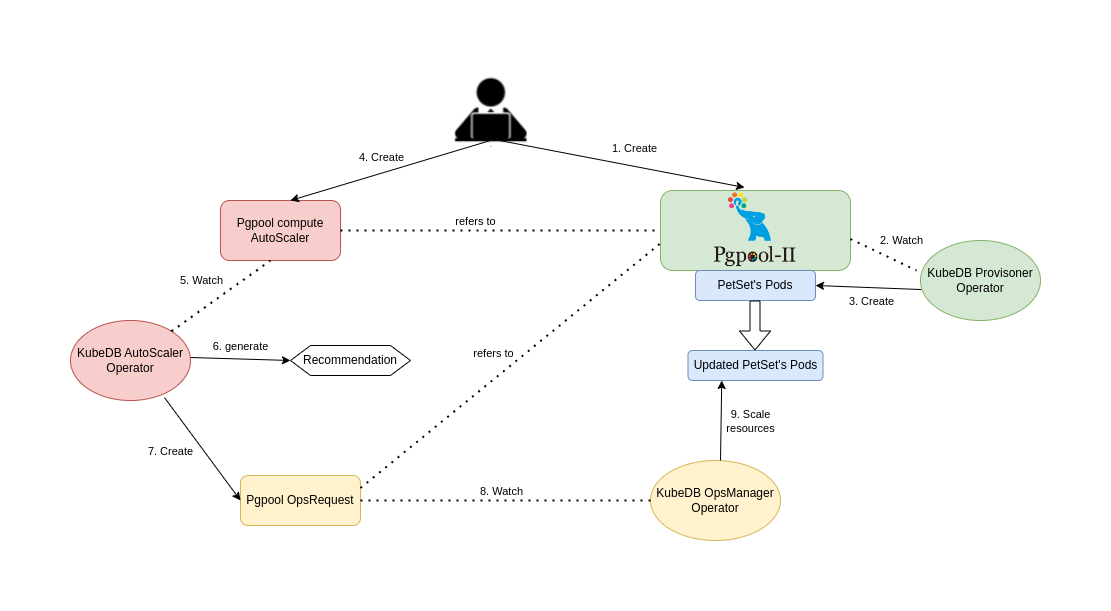 Compute Auto Scaling process of Pgpool