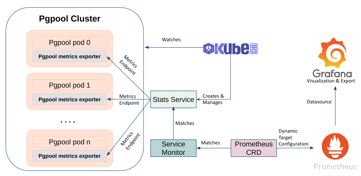 Monitoring process of Pgpool using Prometheus Operator