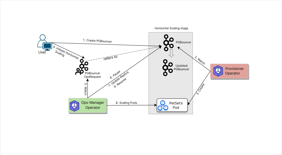 Horizontal scaling process of PgBouncer