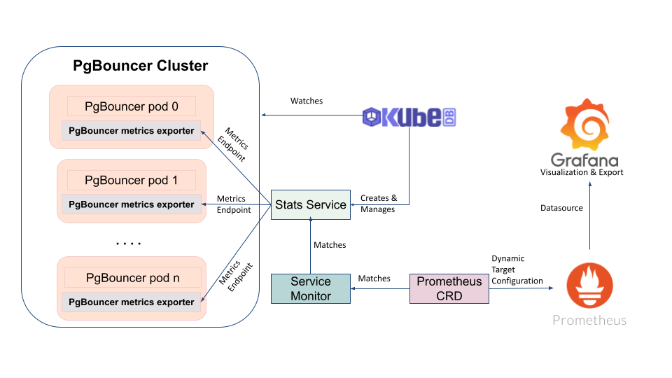 Monitoring process of PgBouncer using Prometheus Operator