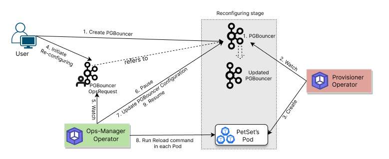 Reconfiguring process of PgBouncer