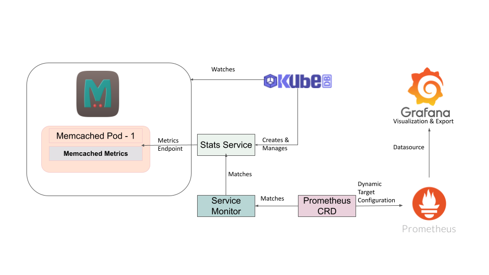 Monitoring process of Memcached using Prometheus Operator