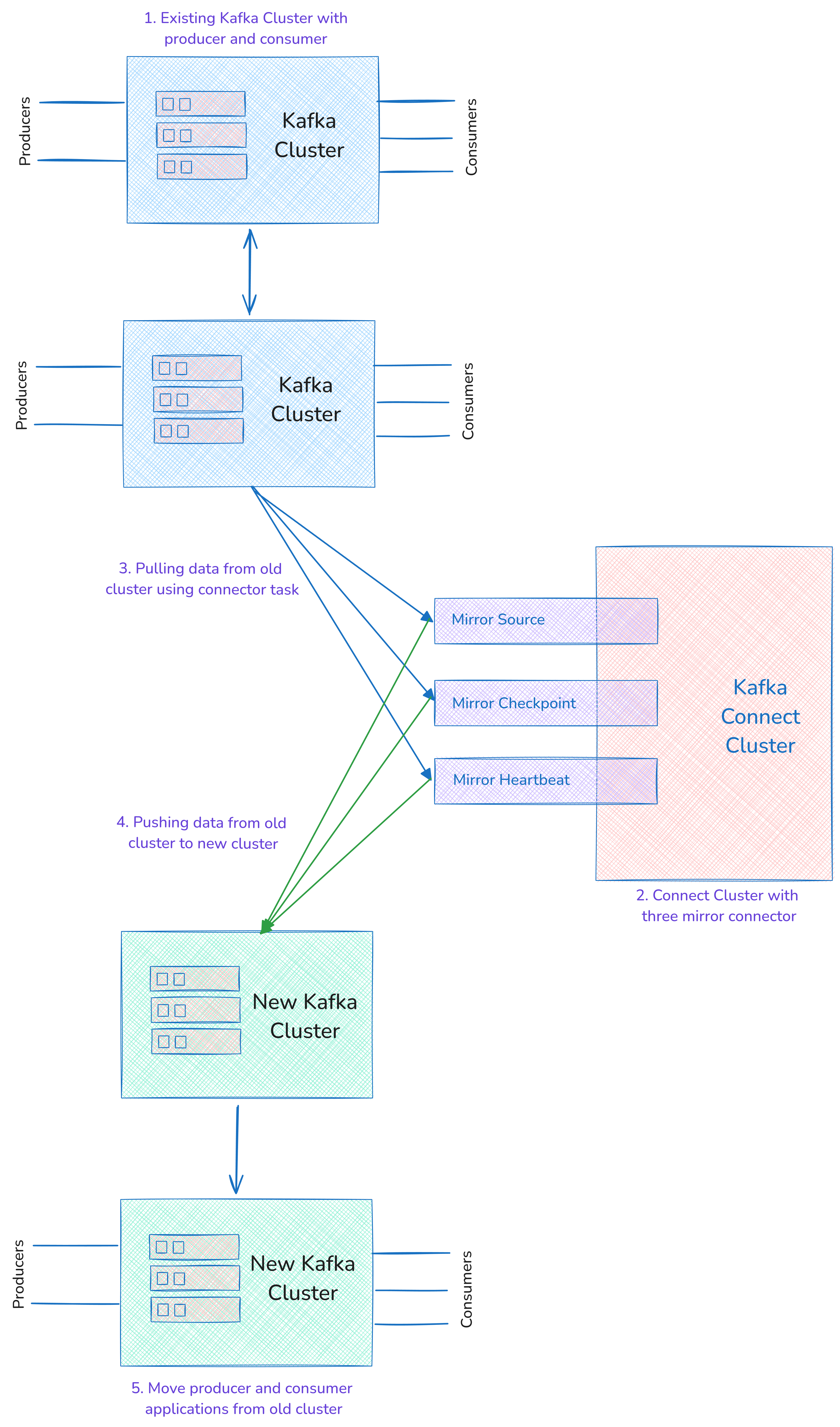 Kafka Migration Process