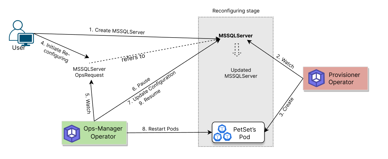 Reconfiguring process of MSSQLServer