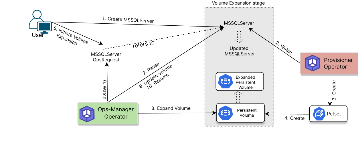 Volume Expansion process of MSSQLServer