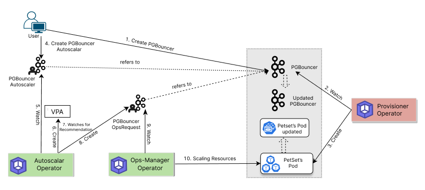 Compute Auto Scaling process of PgBouncer