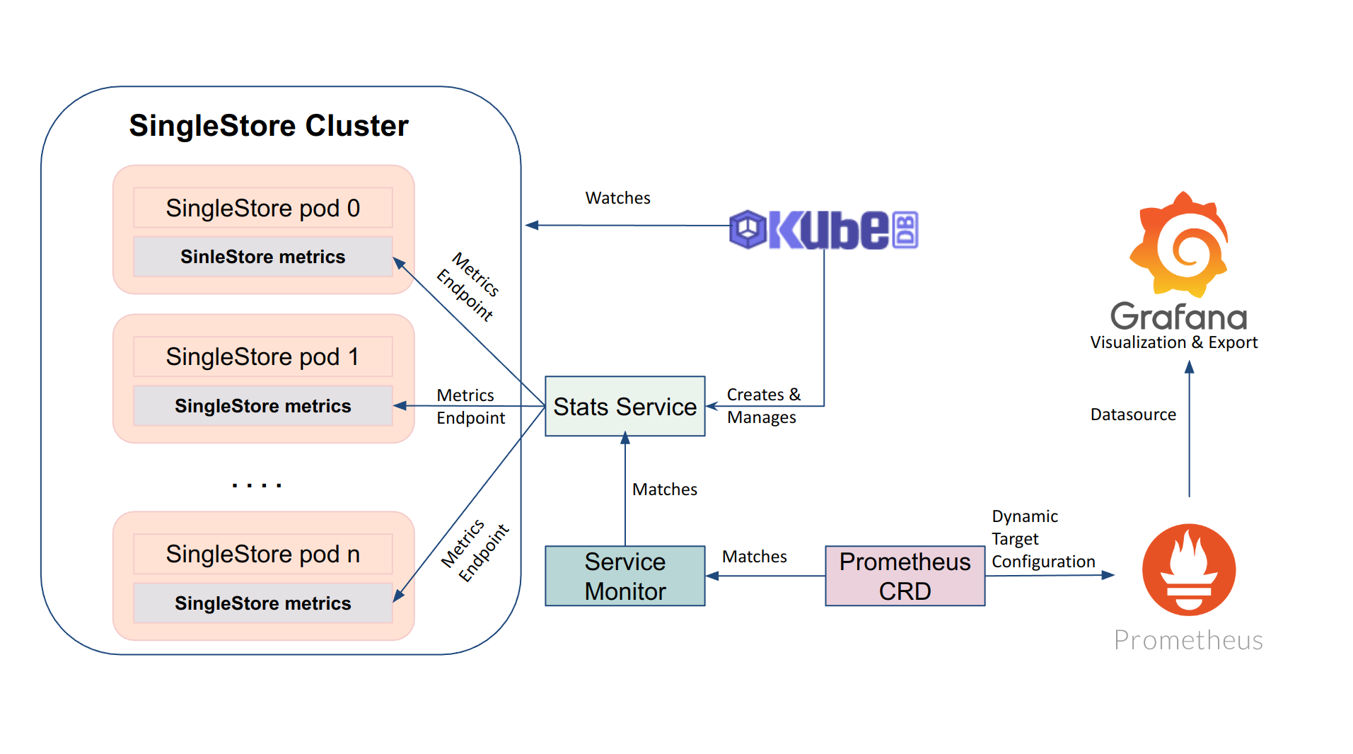 Monitoring process of SingleStore using Prometheus Operator