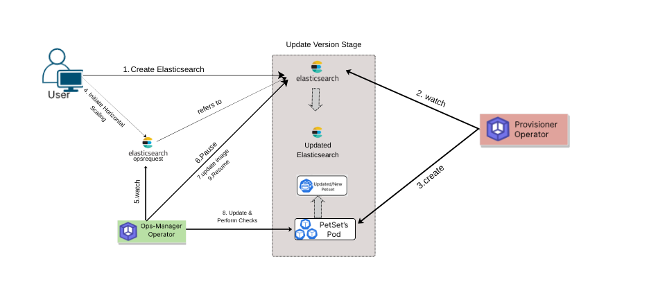 Elasticsearch update Flow