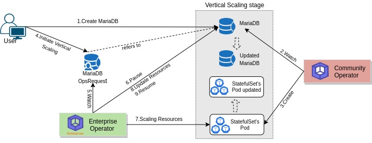 Vertical scaling process of MariaDB